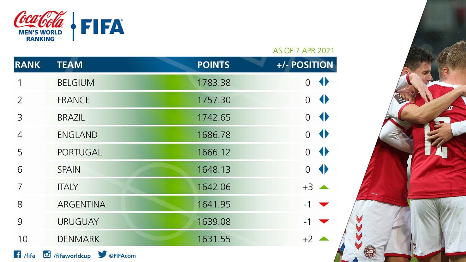 Ranking Mundial FIFA Italia y Dinamarca suben mientras las