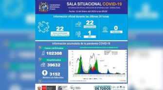 La sala situacional del COVID-19 reporta 22 casos confirmados en la región